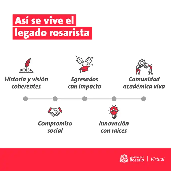 Infografía ilustrando cómo se vive el legado rosarista, destacando tradiciones, valores y actividades de la Universidad del Rosario