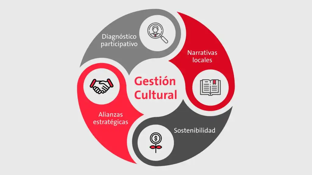 Infografía circular sobre los cuatro pilares de la gestión cultural: diagnóstico participativo, narrativas locales, alianzas estratégicas y sostenibilidad, con íconos representativos y colores diferenciados.