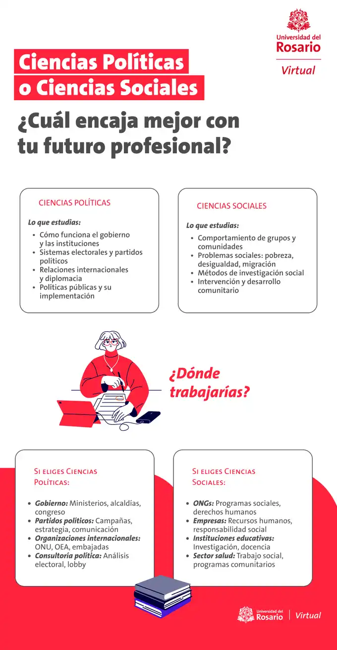 Mapa conceptual que muestra diferenciación de las ciencias políticas y sociales.
